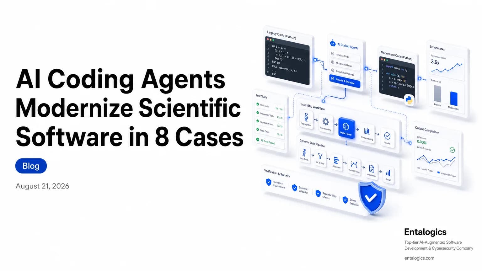 Doodle illustration showing AI coding agents modernizing scientific software with code editors, test suites, and verification checks around a scientific pipeline