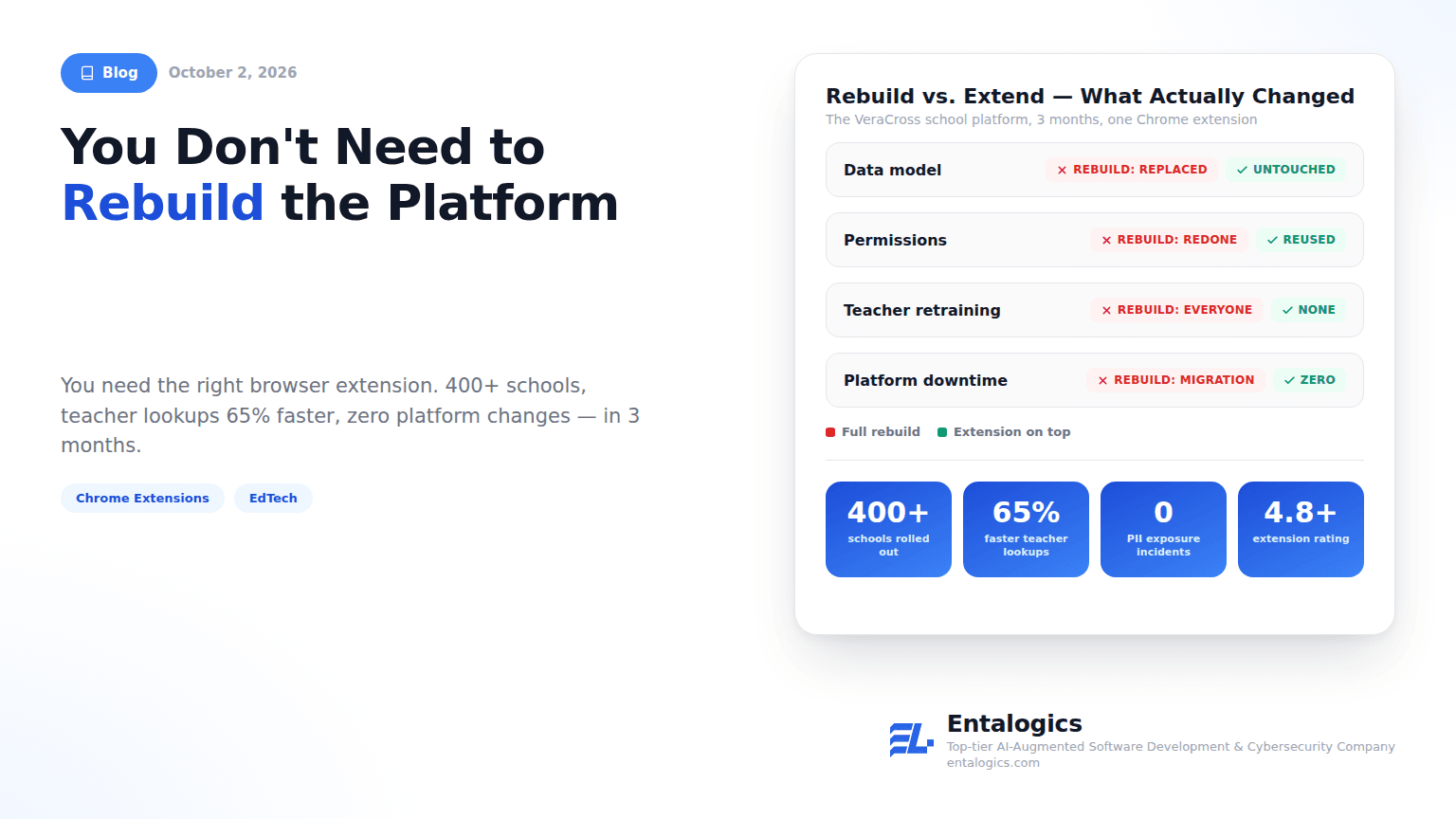 Rebuild vs. extend comparison for the VeraCross school platform — a Chrome extension kept the existing data model and permissions untouched and shipped in 3 months to 400+ schools with 65% faster teacher lookups