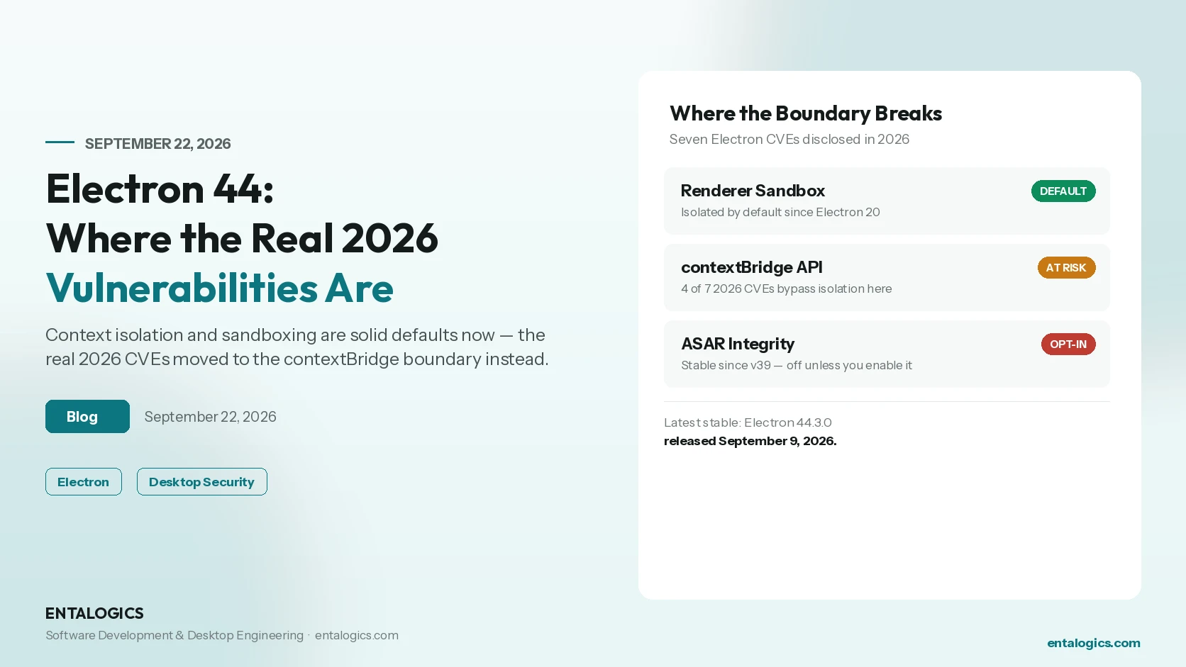 Summary card showing Electron security status in 2026: renderer sandbox default, contextBridge API at risk from recent CVEs, and ASAR integrity opt-in only