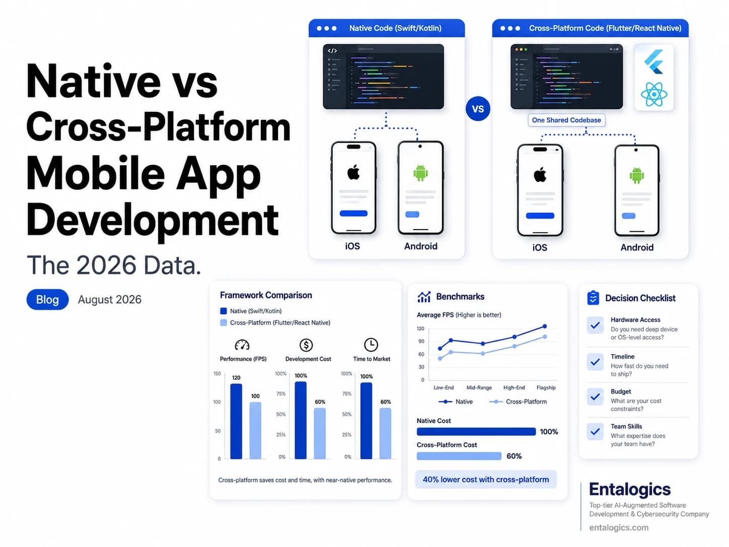 Infographic comparing native (Swift/Kotlin) and cross-platform (Flutter/React Native) mobile app development, showing framework comparison, FPS benchmarks, and a decision checklist for 2026