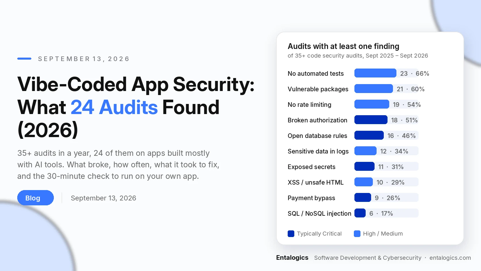 Vibe-Coded App Security: What 24 Audits Found (2026)