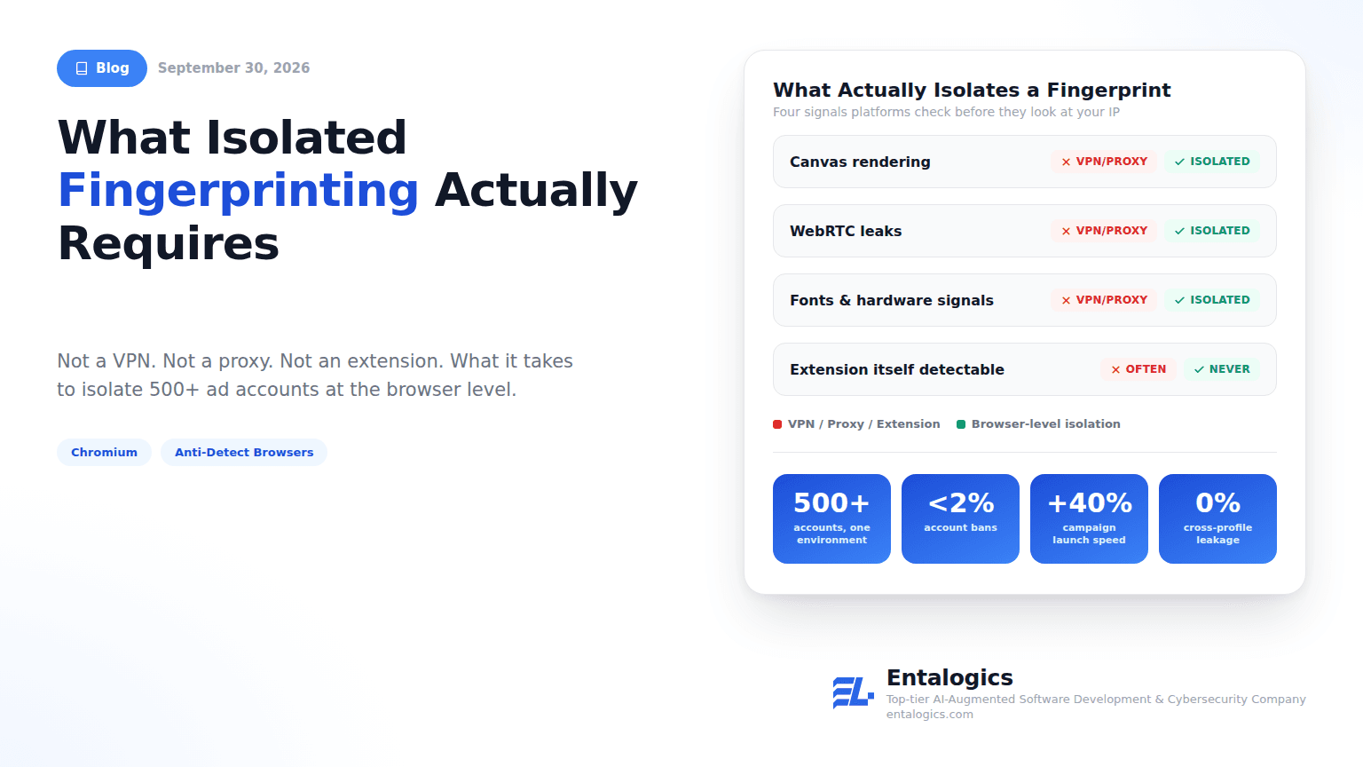 AdsLogins fingerprint-isolated browser architecture — canvas, WebRTC, fonts, and hardware signals isolated per profile at the browser level, not through a VPN, proxy, or extension