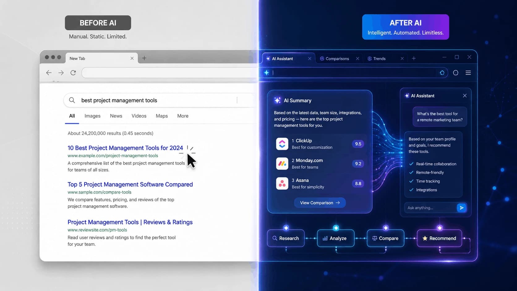 Split comparison graphic showing a manual "Before AI" browser with a traditional search results page on the left, and an "After AI" browser with an AI assistant, summaries, and automated research/analyze/compare/recommend workflow on the right