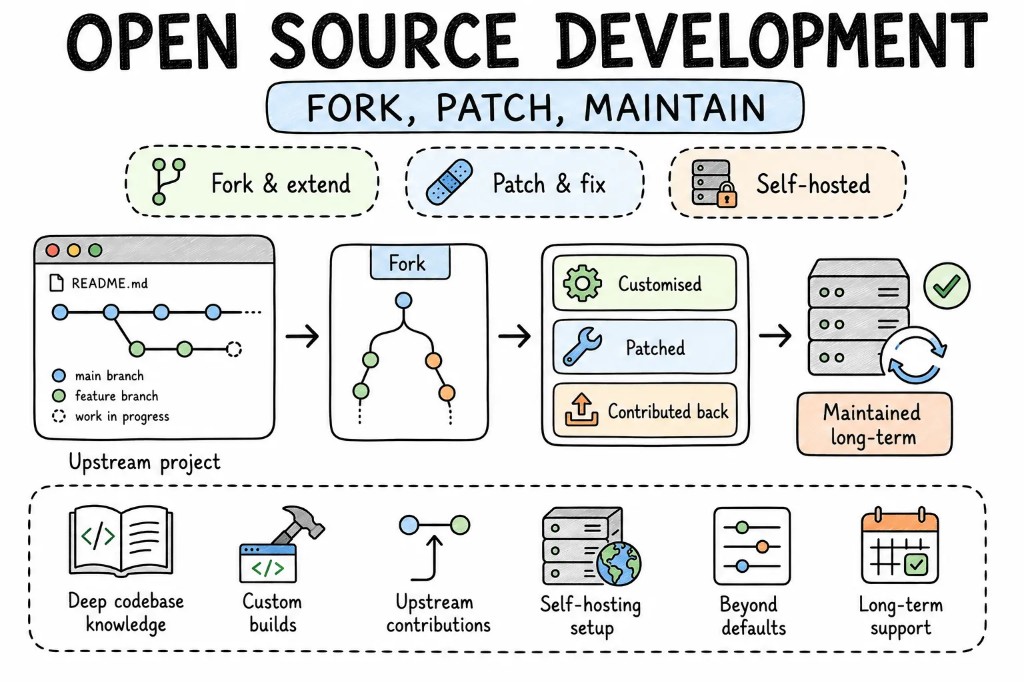 Open source development - fork, patch, maintain, and self-hosted delivery with long-term support