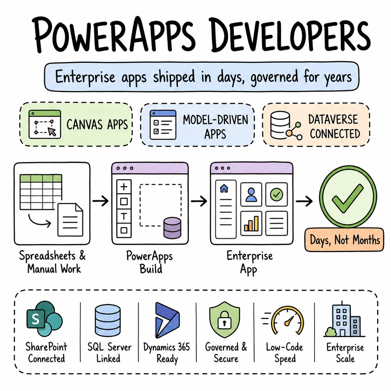 Power Apps — canvas and model-driven apps, Dataverse, enterprise apps shipped in days