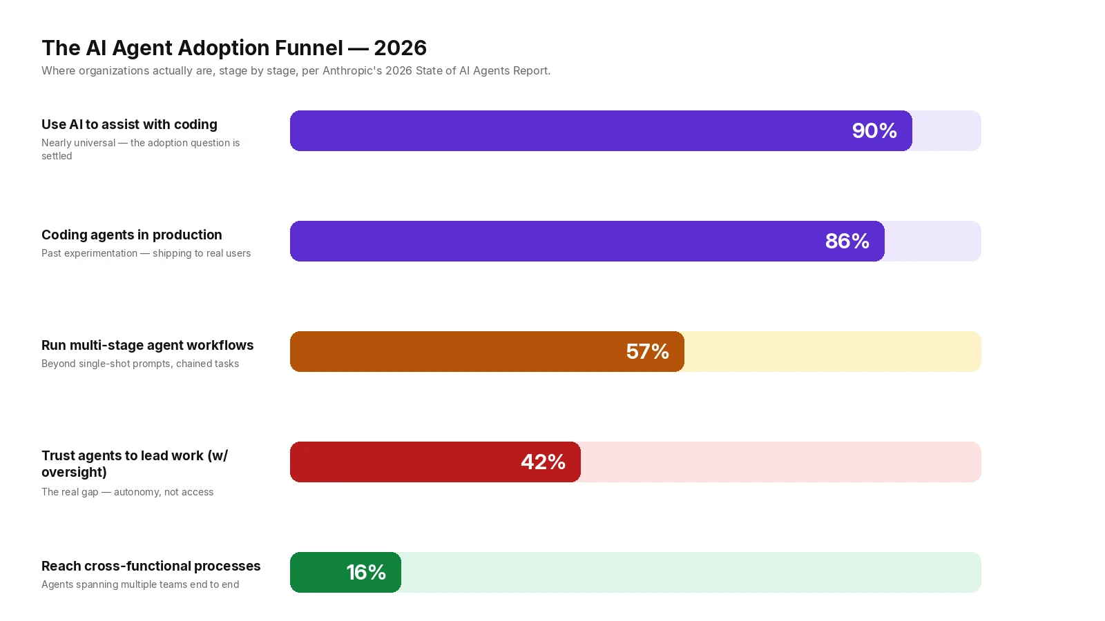 Funnel diagram showing AI agent adoption stages from Anthropic 2026 report: 90 percent experiment with coding agents, 86 percent reach production, 57 percent run multi-stage workflows, 42 percent trust agents to lead work with human oversight, 16 percent reach cross-functional processes