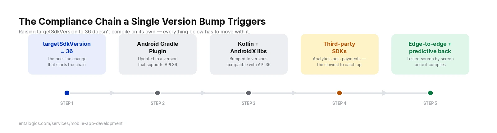 Diagram showing the Android 16 compliance chain: raising targetSdkVersion requires updating Android Gradle Plugin, Kotlin, AndroidX libraries, and third-party SDKs before the build compiles, followed by edge-to-edge and predictive back testing