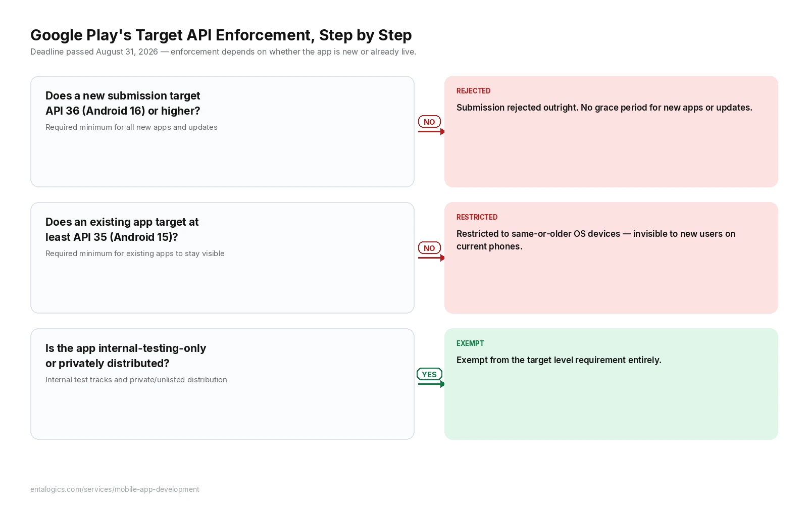 Flowchart showing Google Play's target API enforcement: new apps need API 36 or higher to publish at all, existing apps need at least API 35 to stay visible to new users on newer Android versions, and apps below that threshold get restricted rather than removed