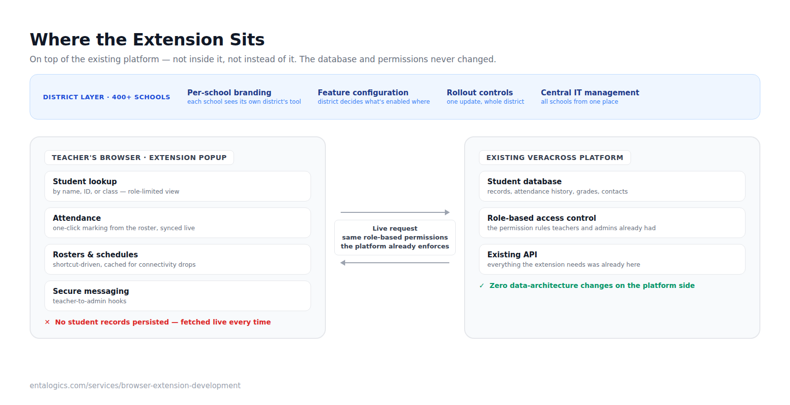 Architecture diagram showing the VeraCross Chrome extension sitting on top of the existing platform: the teacher's browser toolbar popup provides student lookup, attendance marking, rosters and schedules, and secure messaging; records are fetched live through the platform's existing API under the same role-based permissions, with nothing persisted in the extension; a district layer applies per-school branding, feature configuration, and rollout controls across 400+ schools; the existing VeraCross database and permission system remain unchanged