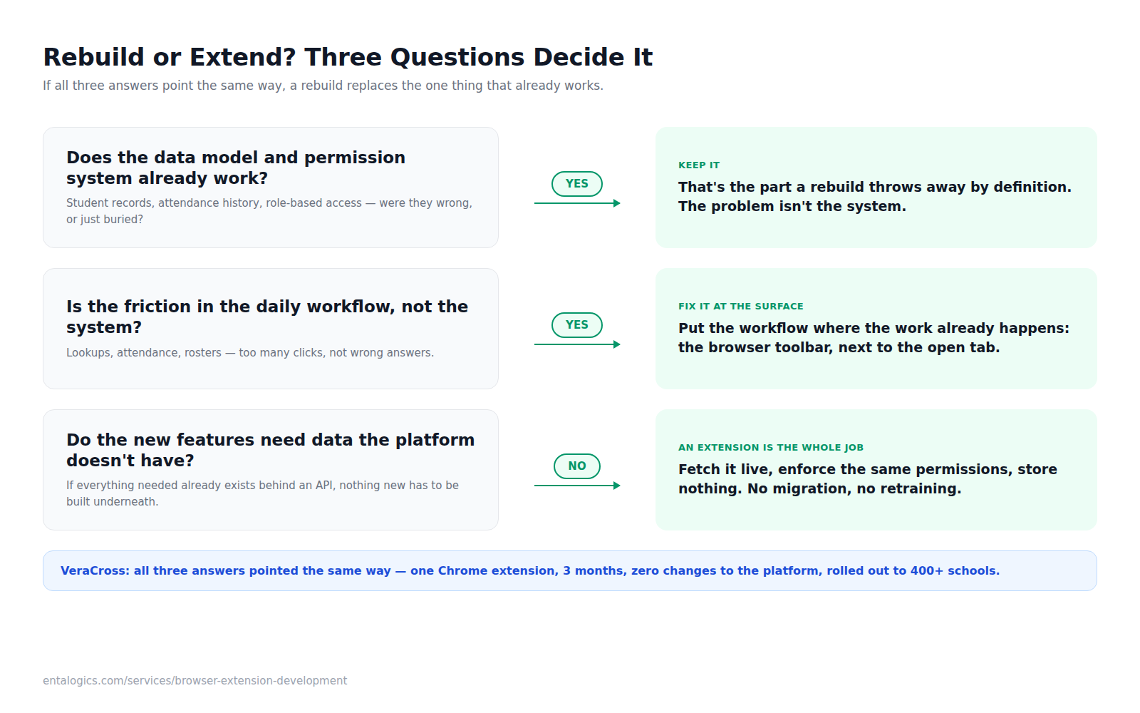 Decision diagram with three questions for choosing between rebuilding a platform and extending it with a browser extension: whether the existing data model and permissions already work, whether the friction is in daily workflows rather than the system, and whether new features need data the platform doesn't already have — for VeraCross all three answers pointed to an extension, delivered in 3 months with zero platform changes