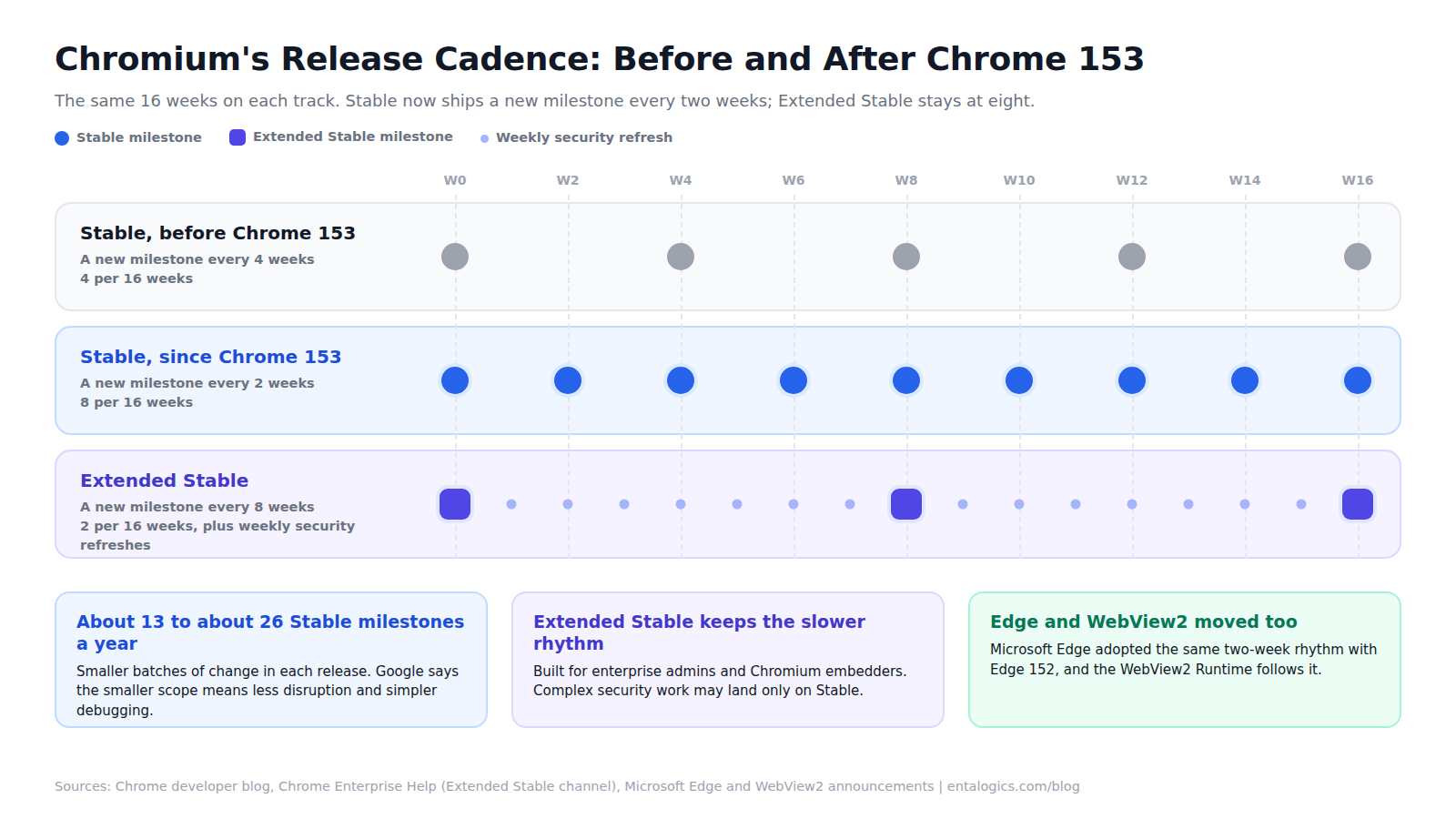 Timeline of Chromium release tracks over 16 weeks: Stable before Chrome 153 shipped a new milestone every 4 weeks (4 per 16 weeks), Stable since Chrome 153 ships one every 2 weeks (8 per 16 weeks), and Extended Stable ships one every 8 weeks (2 per 16 weeks) with weekly security refreshes in between