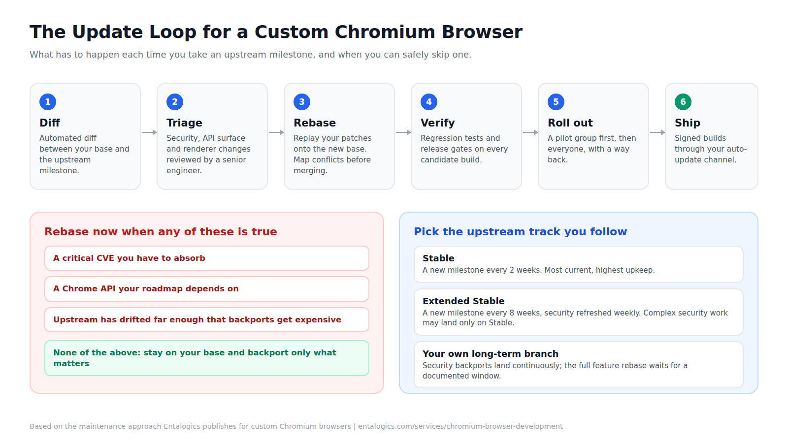Update loop for a custom Chromium browser: diff against upstream, triage security and API changes, rebase patches, verify with regression tests and release gates, roll out to a pilot group then everyone, and ship signed builds through auto-update; a rebase is forced by a critical CVE, a needed Chrome API or heavy upstream divergence, and teams choose between Stable, Extended Stable or their own long-term branch