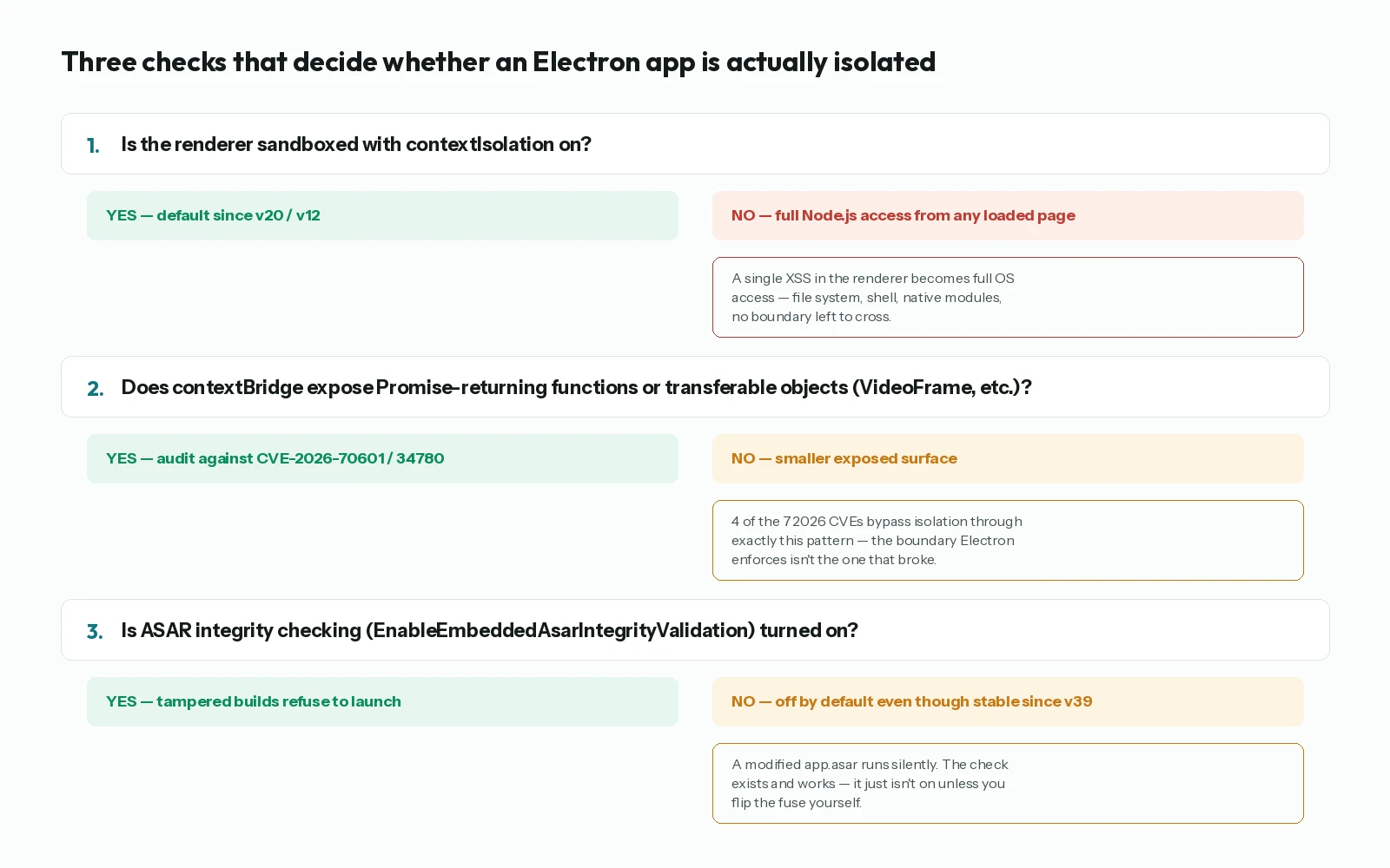 Three-gate flowchart showing the checks that decide whether an Electron app is actually isolated: renderer sandboxing, what contextBridge exposes, and whether ASAR integrity checking is enabled