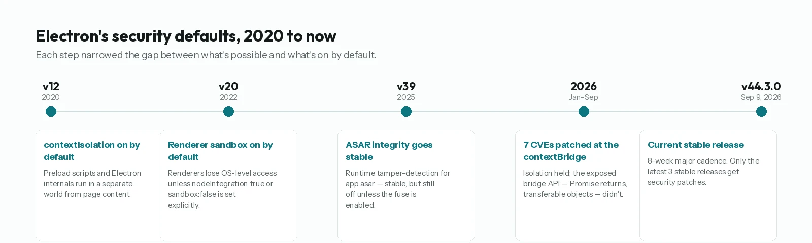 Timeline showing Electron's security defaults from 2020 to 2026: context isolation in v12, renderer sandbox in v20, ASAR integrity going stable in v39, seven CVEs patched at the contextBridge in 2026, and the current v44.3.0 stable release