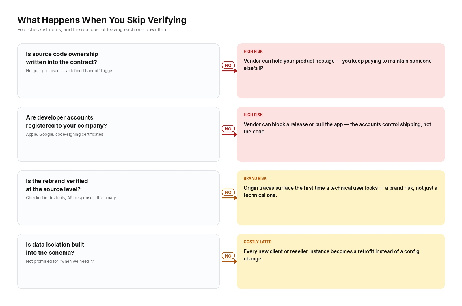 Flowchart showing what happens when enterprise buyers skip verifying white-label vendor contract terms: unwritten source ownership risks vendor holding the product hostage, vendor-held developer accounts risk blocked updates, unverified rebrand depth risks visible origin traces, and retrofitted data isolation risks expensive rebuilds