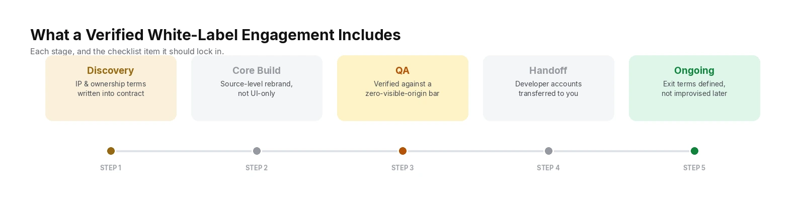 Timeline diagram showing what a properly verified white-label engagement includes at each stage: contract-defined IP and ownership terms during discovery, source-level rebrand work, QA against a zero-visible-origin standard, developer account transfer at handoff, and a defined exit process for the ongoing relationship