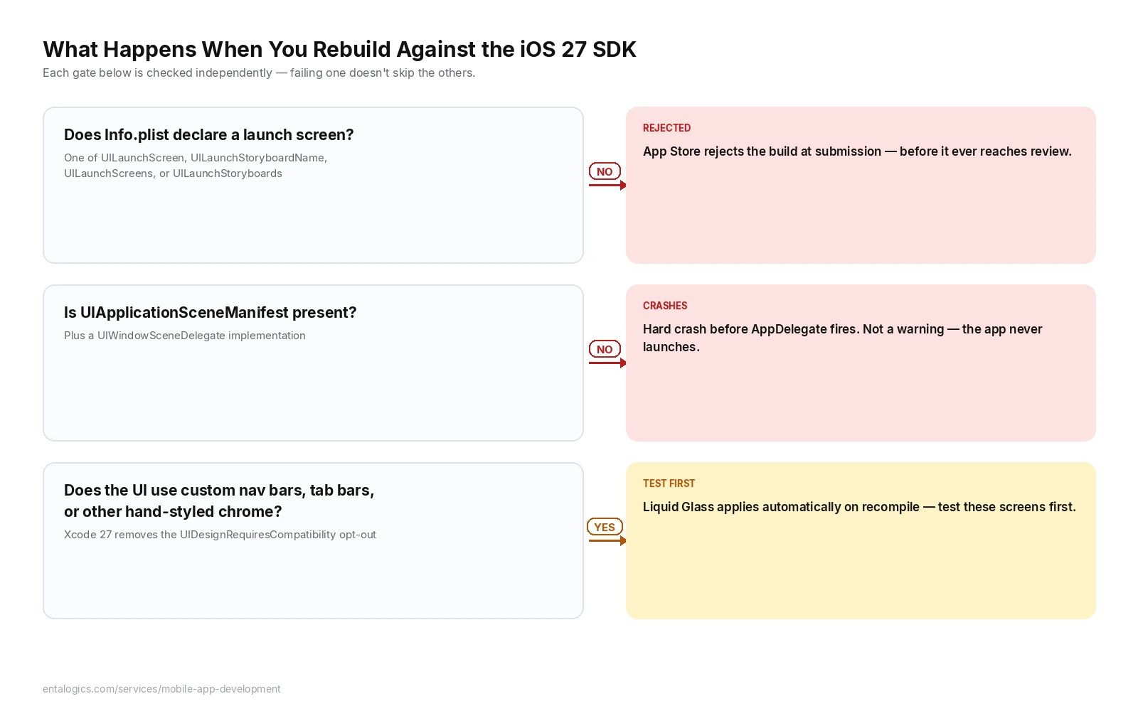 Flowchart showing what happens when an app rebuilds against the iOS 27 SDK: missing a launch screen key gets the build rejected at App Store submission, missing UIApplicationSceneManifest causes a hard crash before AppDelegate fires, and custom UI chrome needs testing against automatic Liquid Glass adoption