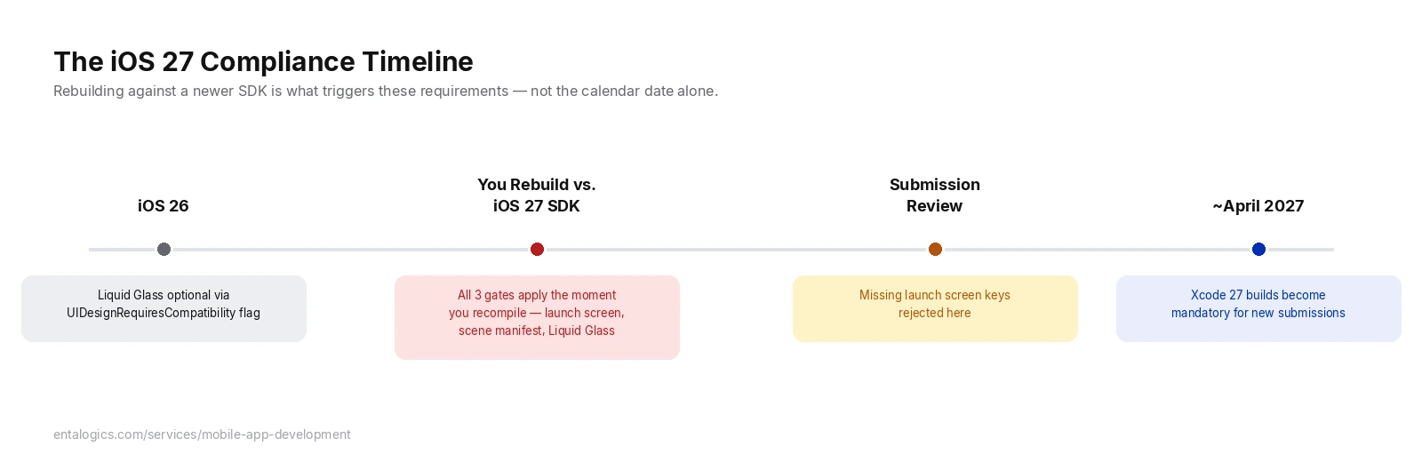 Timeline showing the iOS 27 compliance path: iOS 26 with Liquid Glass optional, rebuilding against the iOS 27 SDK triggers all three gates at once, App Store submission review checks the launch screen keys, and Xcode 27 builds become mandatory for new submissions around April 2027