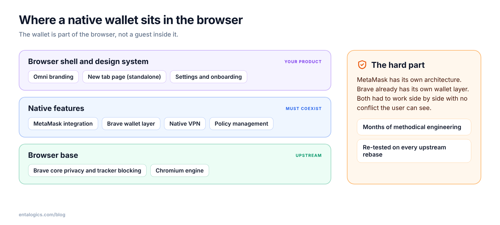 Layered diagram of where a native wallet sits inside a custom browser: the wallet lives in the browser layer next to the built-in wallet, VPN and policy management, so it has to coexist with the existing wallet layer on every release