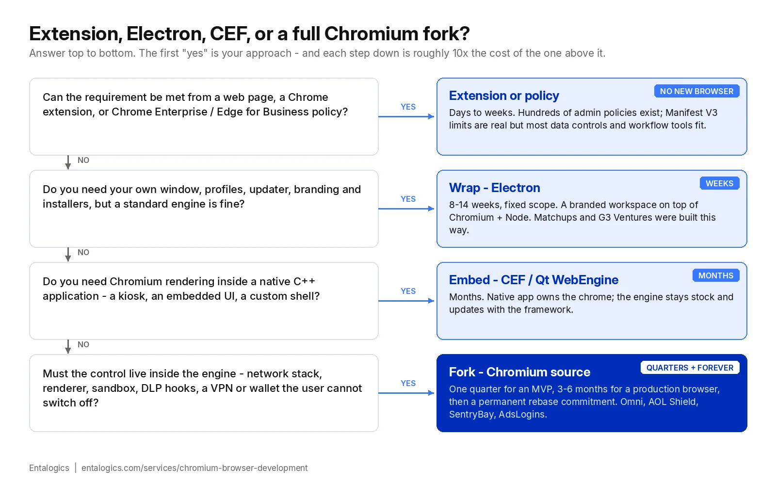 Decision tree: extension or policy, then Electron wrap, then CEF or Qt WebEngine embed, then a full Chromium fork — each step down is roughly ten times the cost of the one above