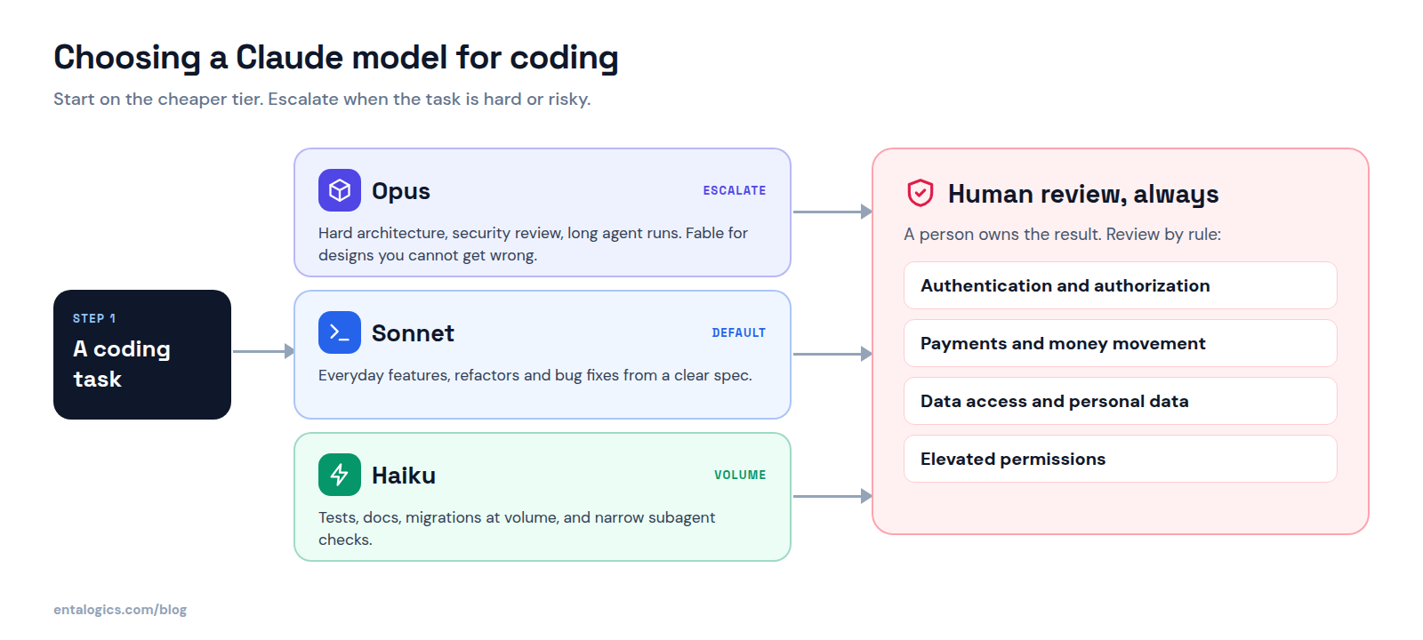 Decision guide for choosing a Claude model for coding: hard architecture, security review and long agent runs go to Opus or Fable; everyday features and refactors go to Sonnet; high-volume tests, docs and subagent checks go to Haiku; a human reviews anything touching auth, payments or data access