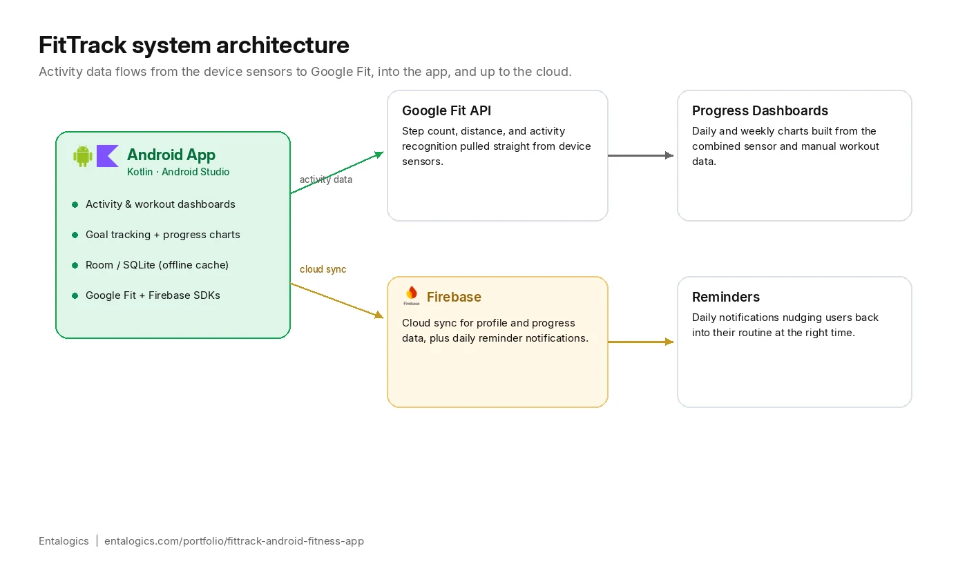 FitTrack system architecture diagram — Android app, Google Fit API, Firebase, and progress dashboards