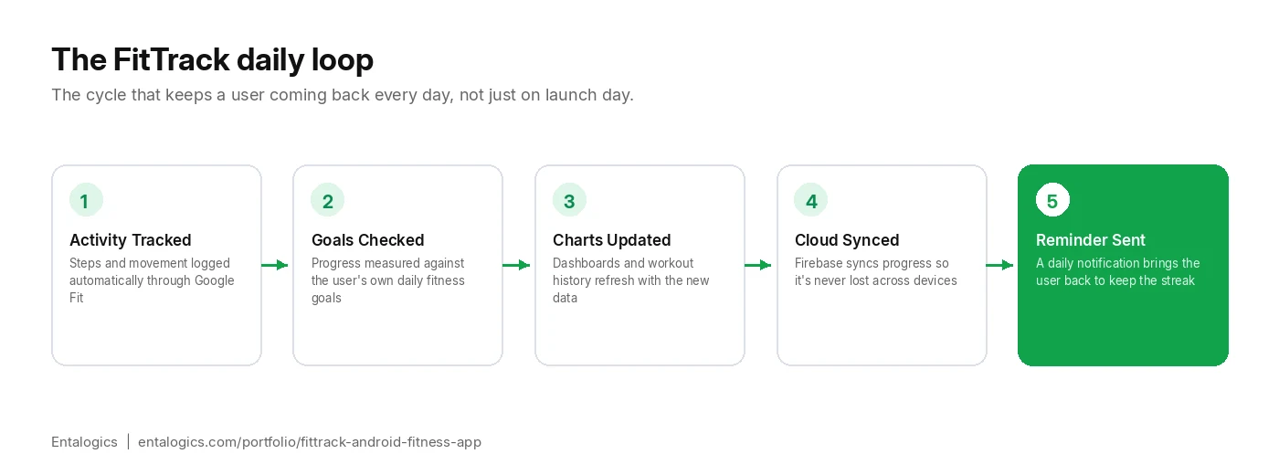FitTrack daily engagement loop diagram — activity tracked, goals checked, charts updated, cloud synced, reminder sent