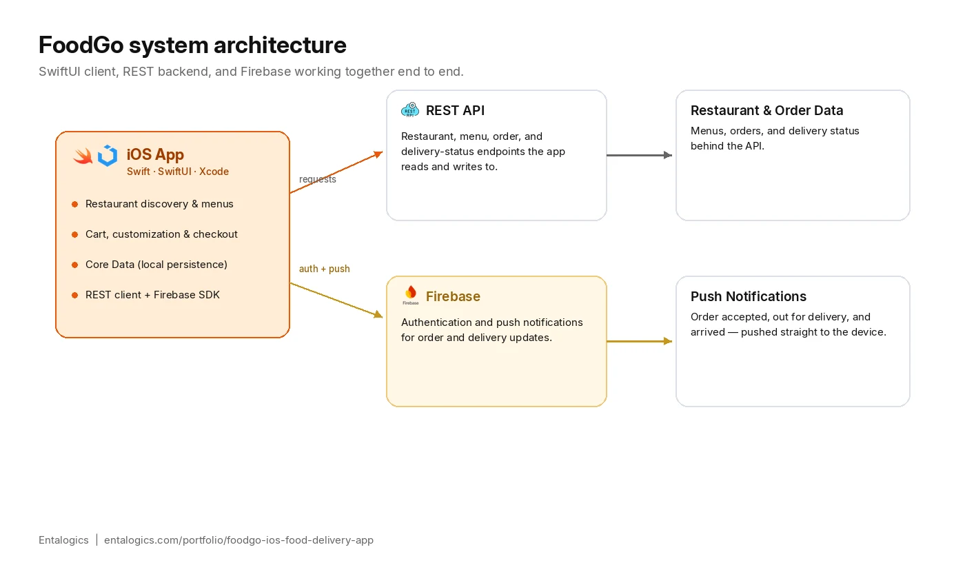 FoodGo system architecture diagram — iOS app, REST API, Firebase, and order data