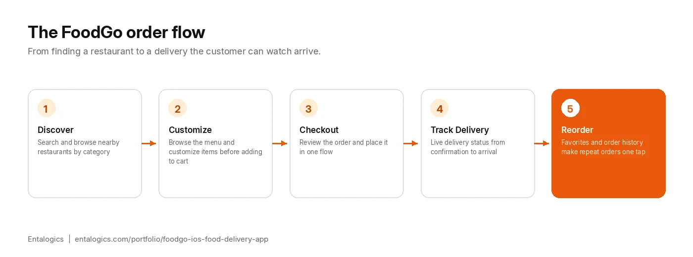 FoodGo order flow diagram — discover, customize, checkout, track delivery, reorder