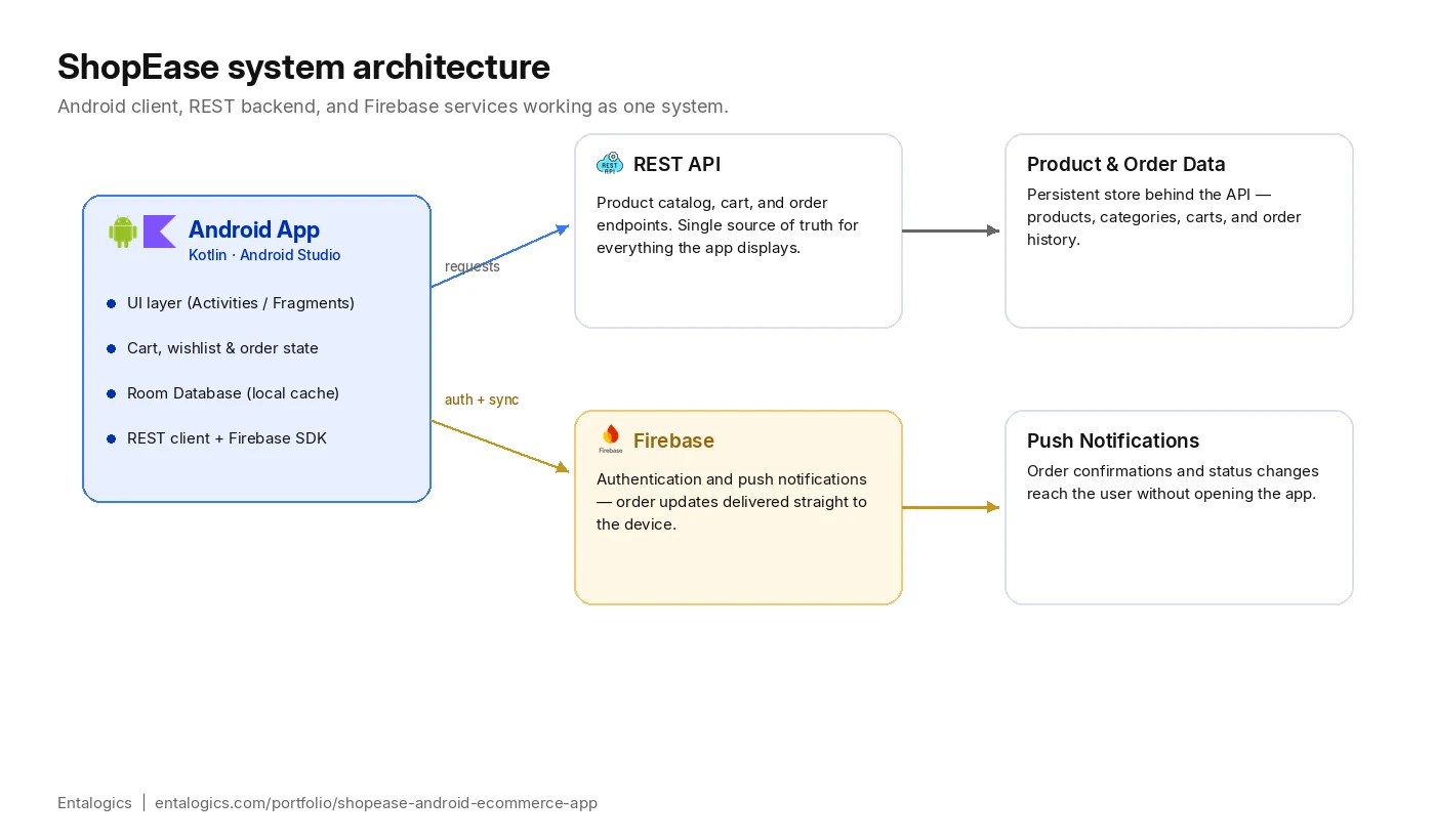 ShopEase system architecture diagram — Android app, REST API, Firebase, and backend data