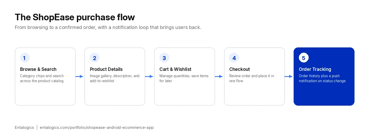 ShopEase purchase flow diagram — browse, product details, cart, checkout, order tracking